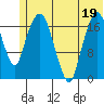 Nikiski tide chart for Sunday, June 19, 2022