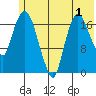 Nikiski tide chart for Wednesday, June 1, 2022