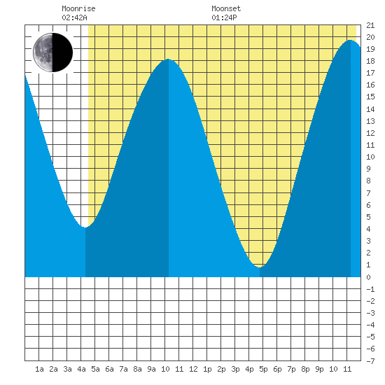 Nikiski tide chart for Monday, June 20, 2022
