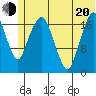 Nikiski tide chart for Monday, June 20, 2022