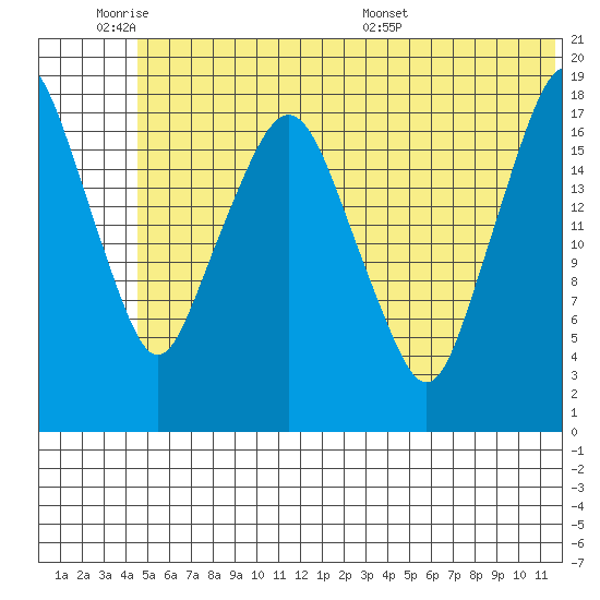 Nikiski tide chart for Tuesday, June 21, 2022
