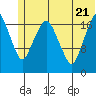 Nikiski tide chart for Tuesday, June 21, 2022