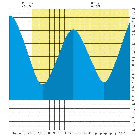 Nikiski tide chart for Wednesday, June 22, 2022