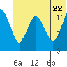 Nikiski tide chart for Wednesday, June 22, 2022