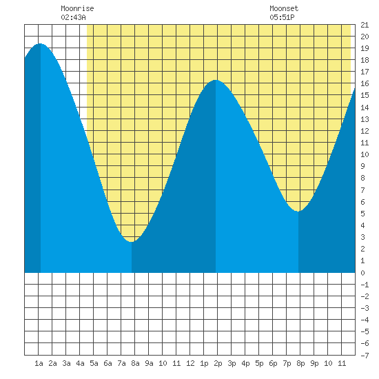 Nikiski tide chart for Thursday, June 23, 2022