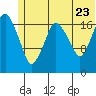 Nikiski tide chart for Thursday, June 23, 2022