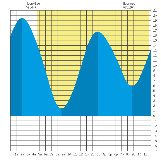 Nikiski tide chart for Friday, June 24, 2022