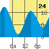 Nikiski tide chart for Friday, June 24, 2022