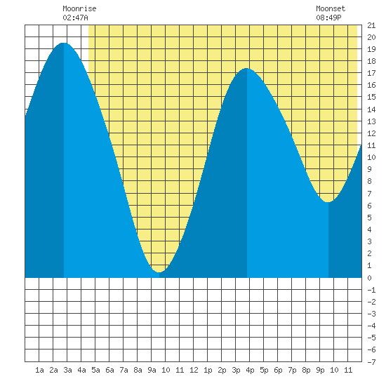 Nikiski tide chart for Saturday, June 25, 2022