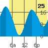 Nikiski tide chart for Saturday, June 25, 2022
