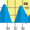 Nikiski tide chart for Sunday, June 26, 2022