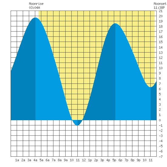 Nikiski tide chart for Monday, June 27, 2022