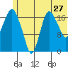 Nikiski tide chart for Monday, June 27, 2022
