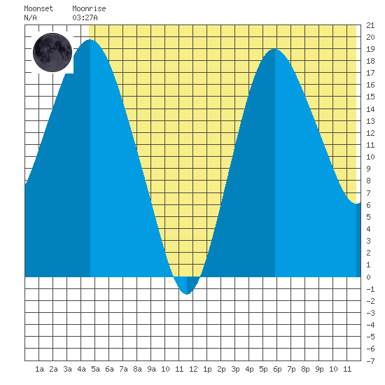 Nikiski tide chart for Tuesday, June 28, 2022