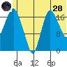 Nikiski tide chart for Tuesday, June 28, 2022