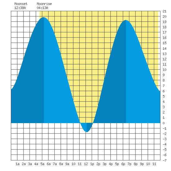 Nikiski tide chart for Wednesday, June 29, 2022