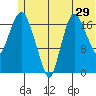 Nikiski tide chart for Wednesday, June 29, 2022