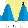 Nikiski tide chart for Thursday, June 2, 2022