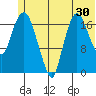Nikiski tide chart for Thursday, June 30, 2022