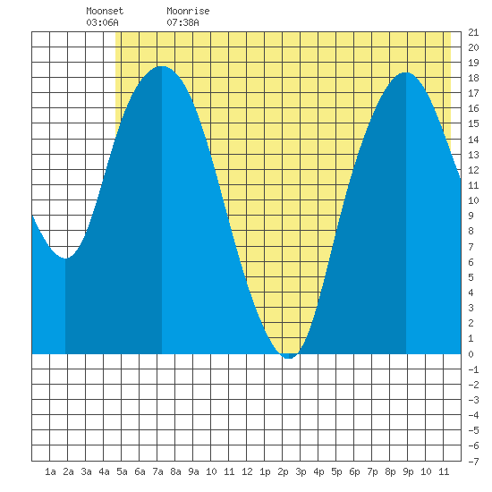 Nikiski tide chart for Friday, June 3, 2022