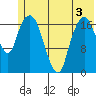 Nikiski tide chart for Friday, June 3, 2022
