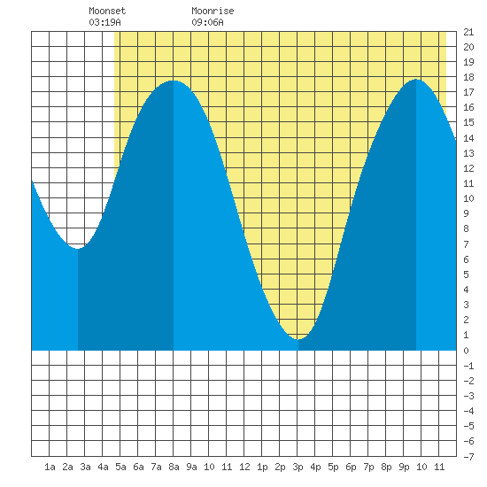 Nikiski tide chart for Saturday, June 4, 2022