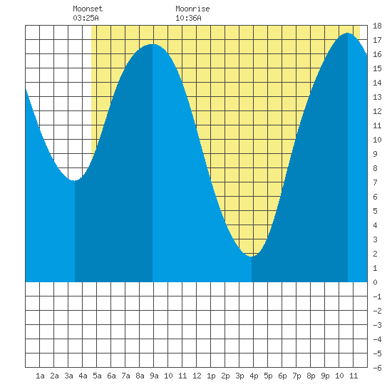 Nikiski tide chart for Sunday, June 5, 2022