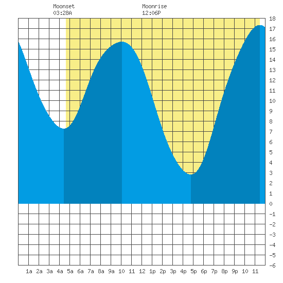 Nikiski tide chart for Monday, June 6, 2022