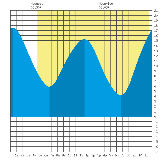 Nikiski tide chart for Wednesday, June 8, 2022