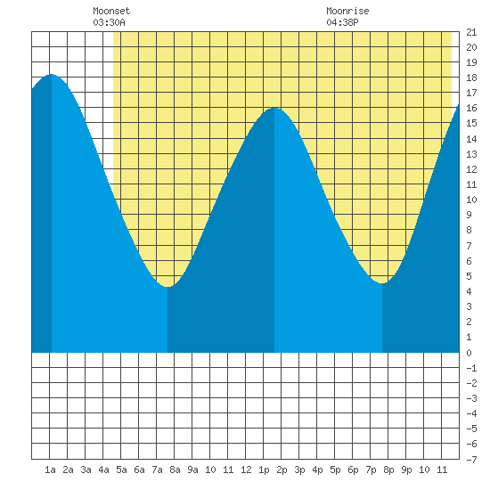 Nikiski tide chart for Thursday, June 9, 2022