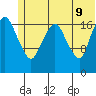 Nikiski tide chart for Thursday, June 9, 2022