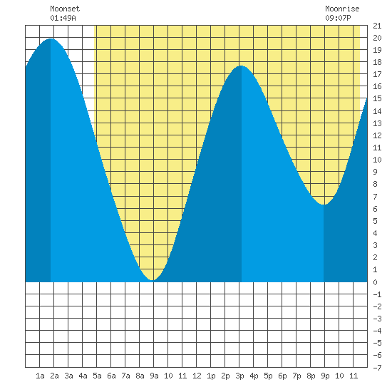 Nikiski tide chart for Sunday, July 10, 2022
