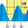Nikiski tide chart for Sunday, July 10, 2022