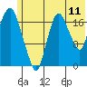 Nikiski tide chart for Monday, July 11, 2022