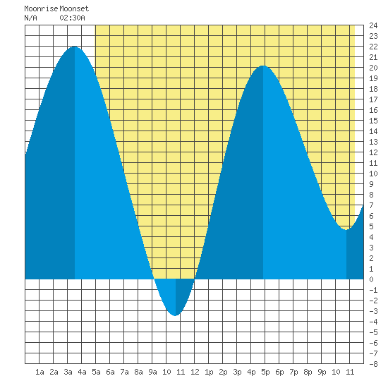 Nikiski tide chart for Tuesday, July 12, 2022