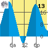 Nikiski tide chart for Wednesday, July 13, 2022