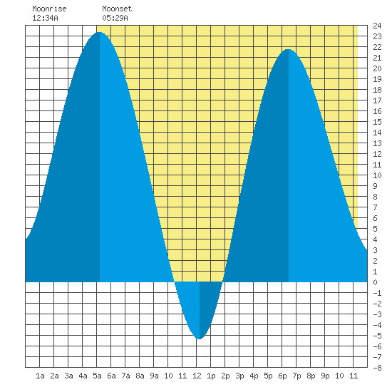 Nikiski tide chart for Thursday, July 14, 2022