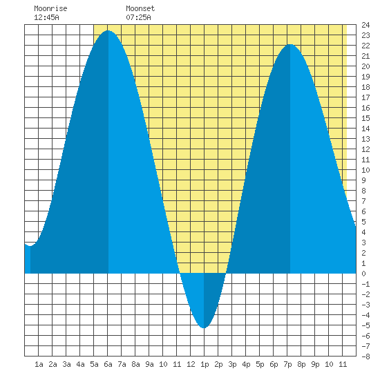 Nikiski tide chart for Friday, July 15, 2022
