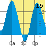 Nikiski tide chart for Friday, July 15, 2022