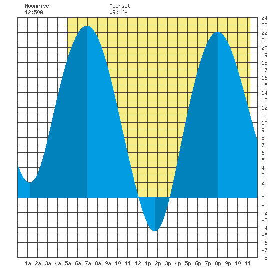 Nikiski tide chart for Saturday, July 16, 2022