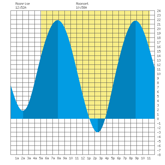 Nikiski tide chart for Sunday, July 17, 2022