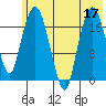 Nikiski tide chart for Sunday, July 17, 2022