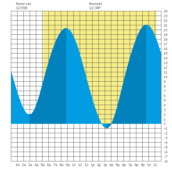 Nikiski tide chart for Monday, July 18, 2022