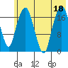 Nikiski tide chart for Monday, July 18, 2022