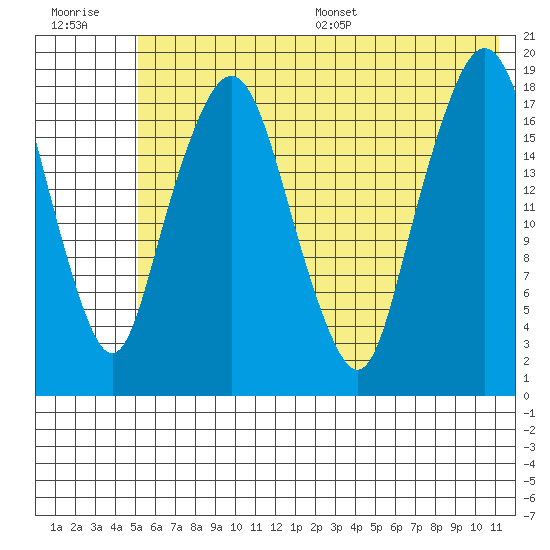 Nikiski tide chart for Tuesday, July 19, 2022