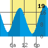 Nikiski tide chart for Tuesday, July 19, 2022