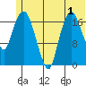 Nikiski tide chart for Friday, July 1, 2022