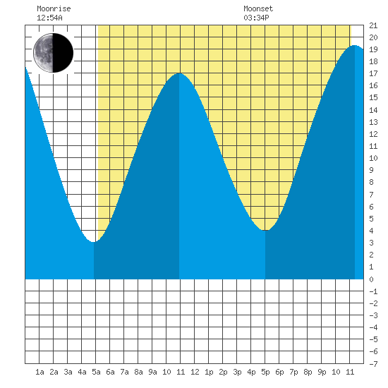 Nikiski tide chart for Wednesday, July 20, 2022