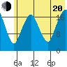 Nikiski tide chart for Wednesday, July 20, 2022