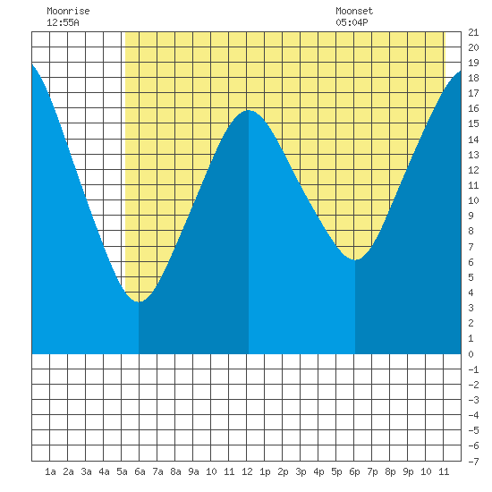 Nikiski tide chart for Thursday, July 21, 2022